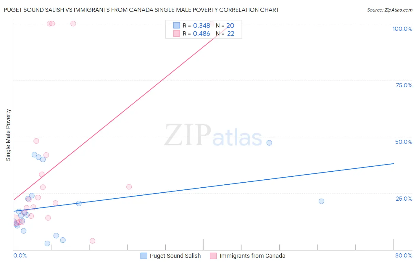 Puget Sound Salish vs Immigrants from Canada Single Male Poverty