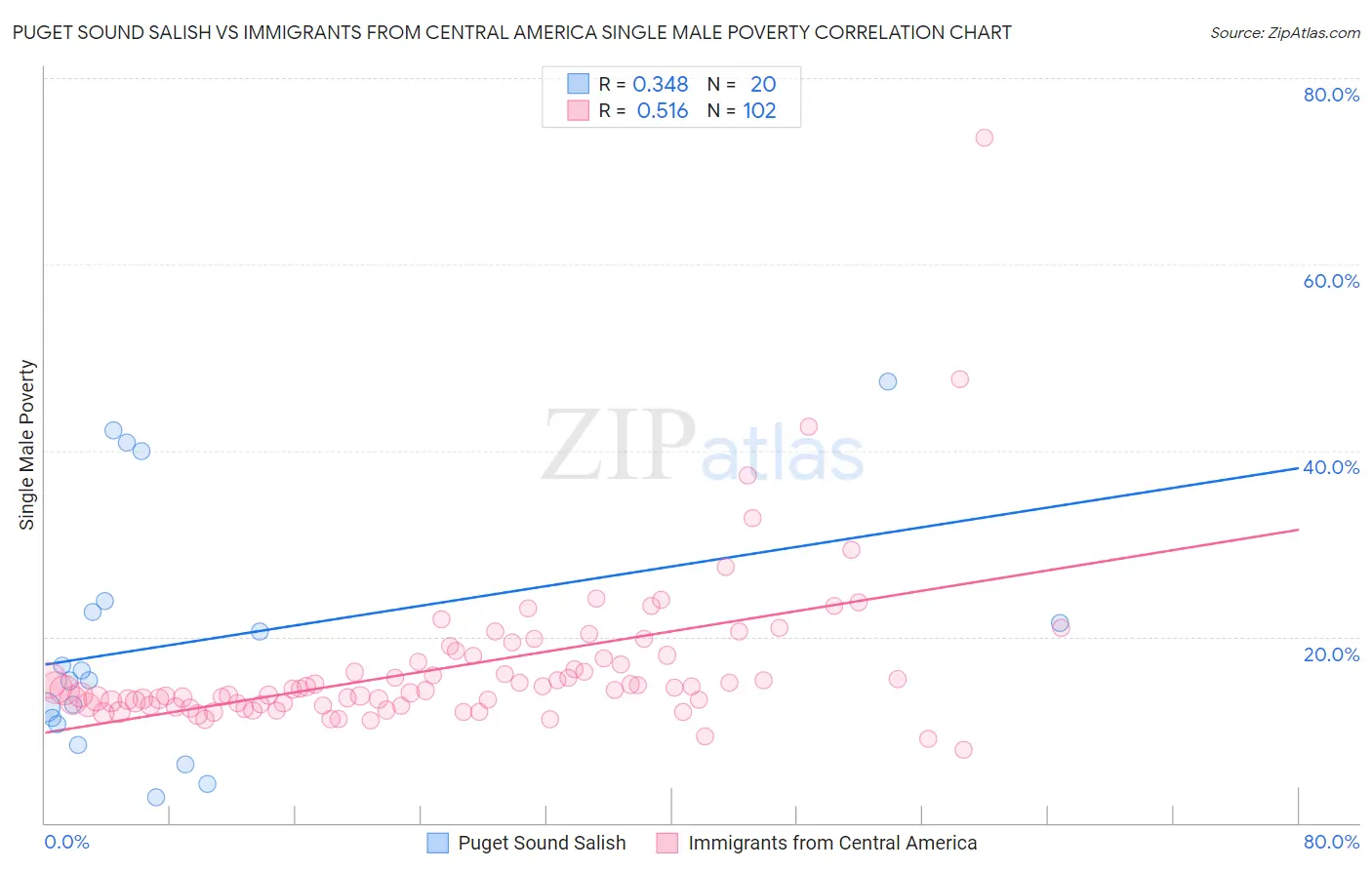 Puget Sound Salish vs Immigrants from Central America Single Male Poverty