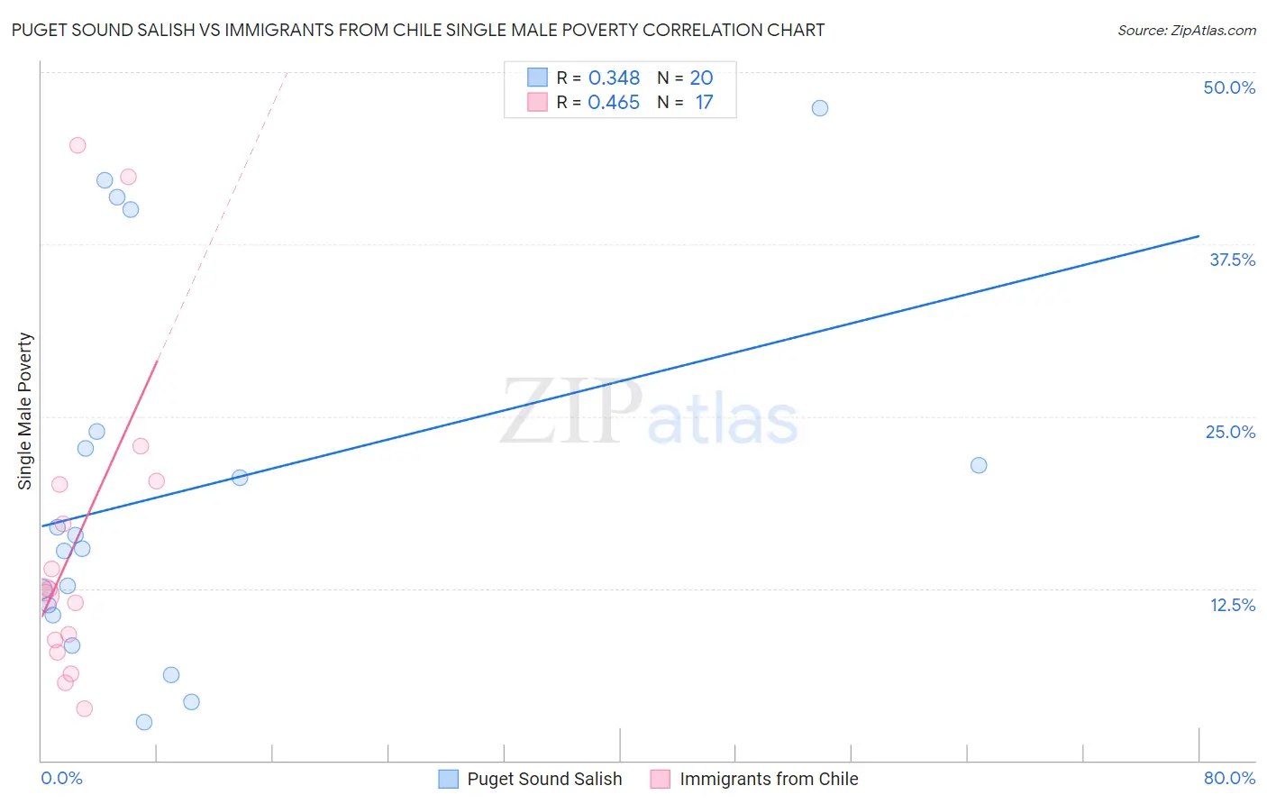 Puget Sound Salish vs Immigrants from Chile Single Male Poverty