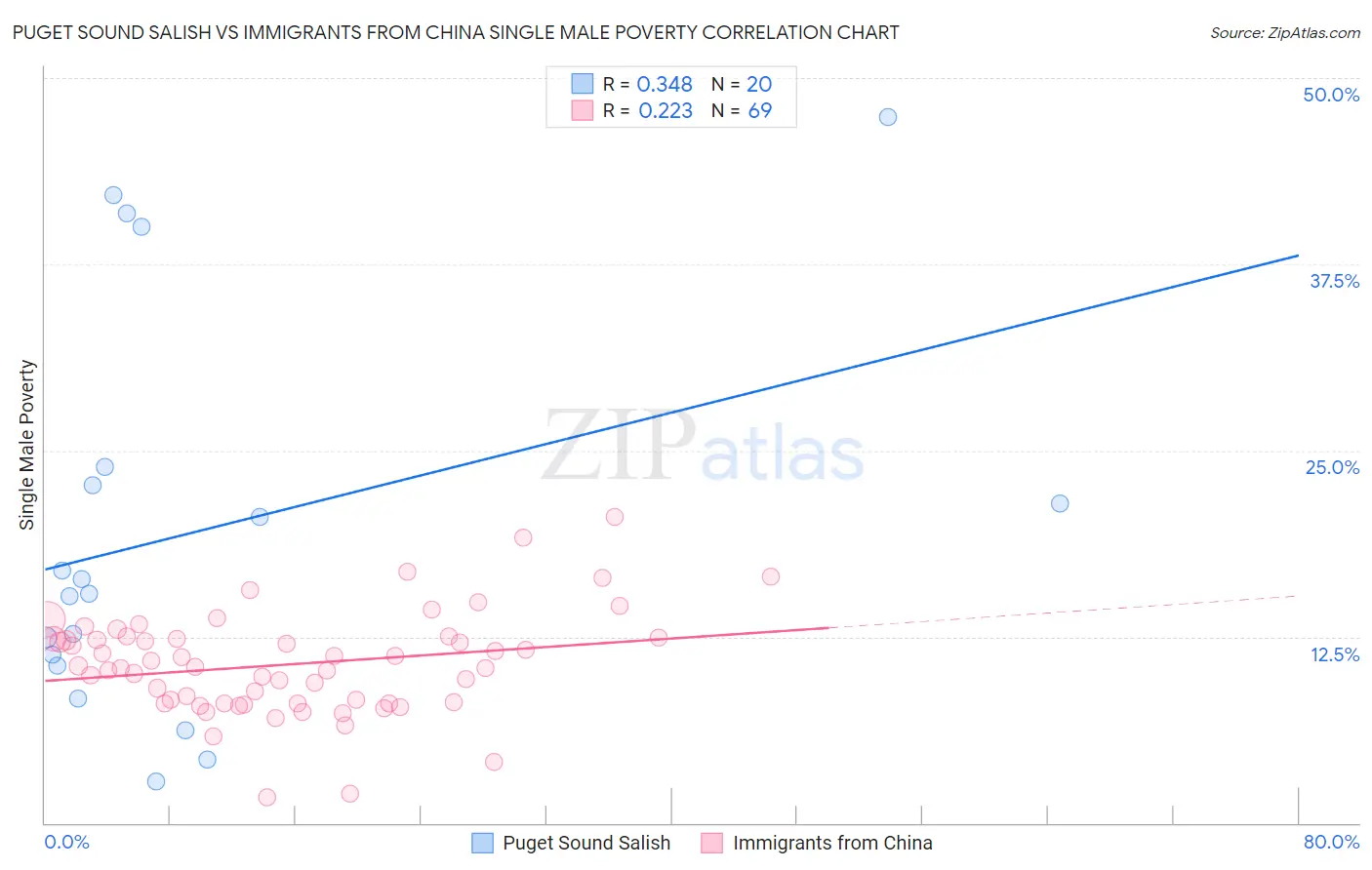 Puget Sound Salish vs Immigrants from China Single Male Poverty