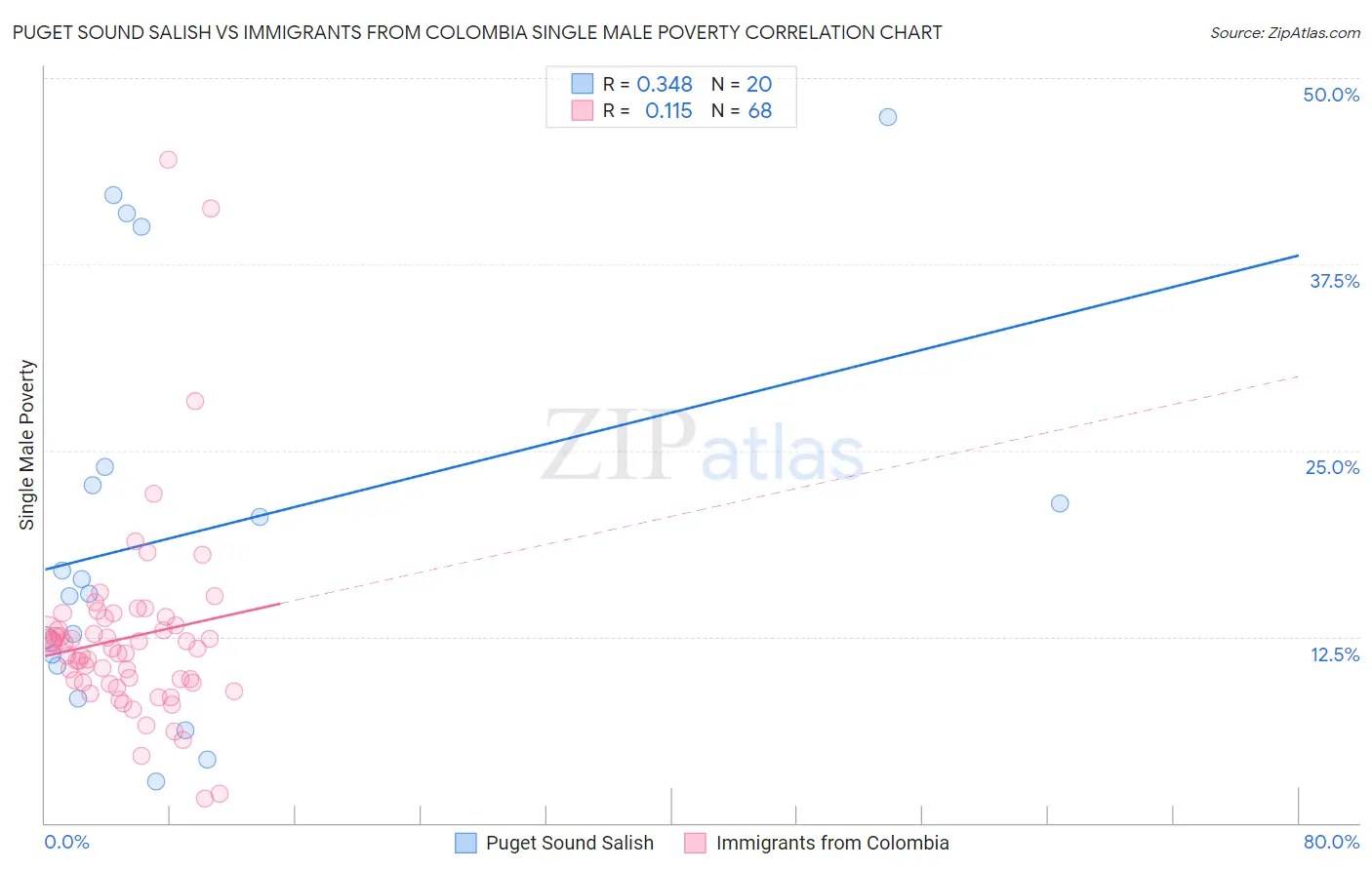 Puget Sound Salish vs Immigrants from Colombia Single Male Poverty