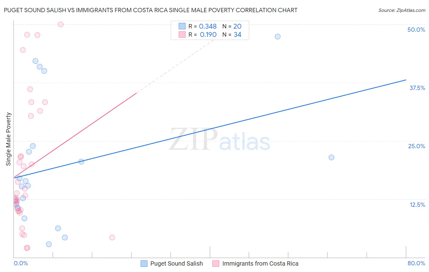 Puget Sound Salish vs Immigrants from Costa Rica Single Male Poverty