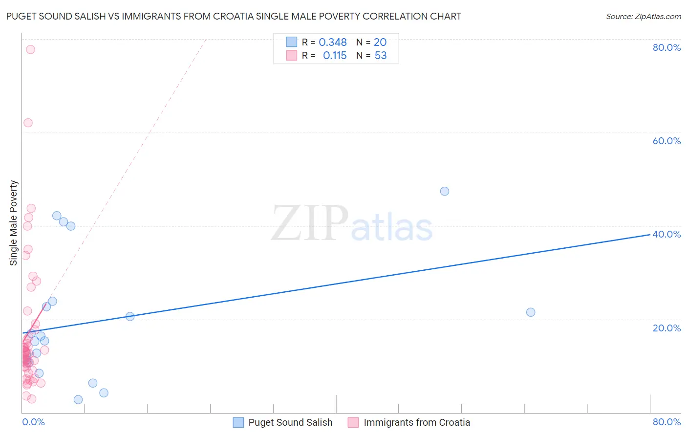 Puget Sound Salish vs Immigrants from Croatia Single Male Poverty