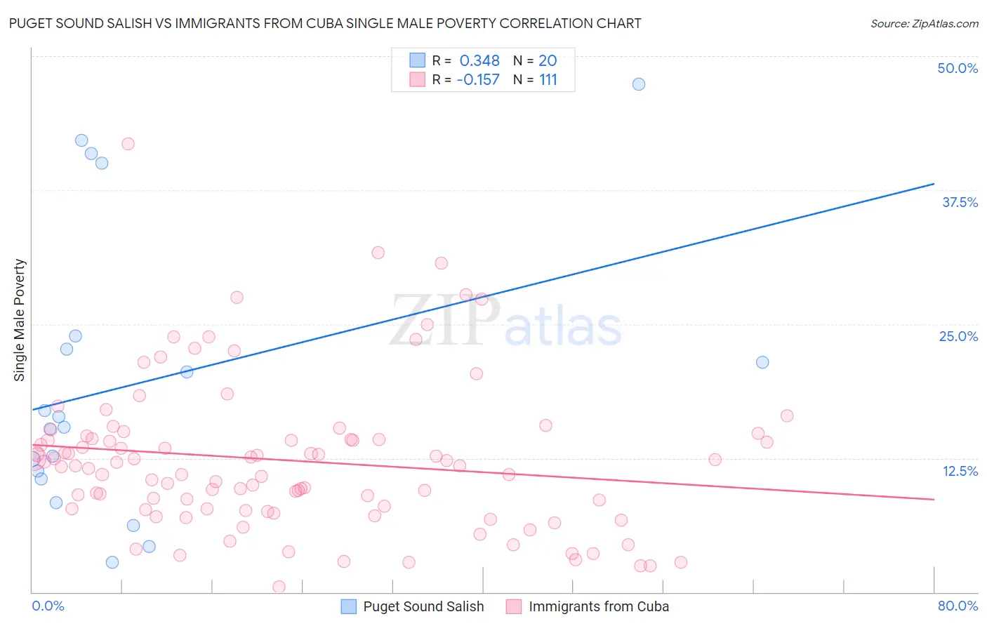 Puget Sound Salish vs Immigrants from Cuba Single Male Poverty