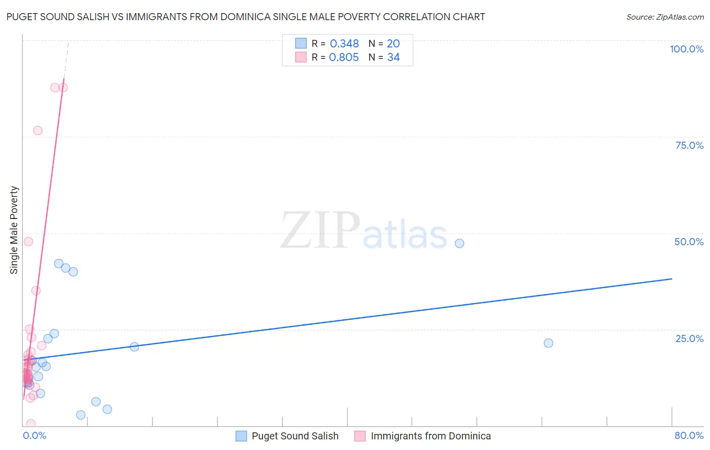 Puget Sound Salish vs Immigrants from Dominica Single Male Poverty