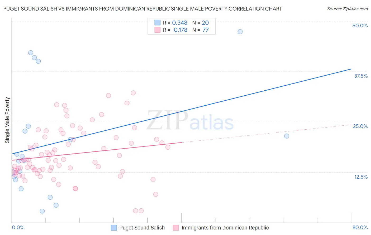 Puget Sound Salish vs Immigrants from Dominican Republic Single Male Poverty