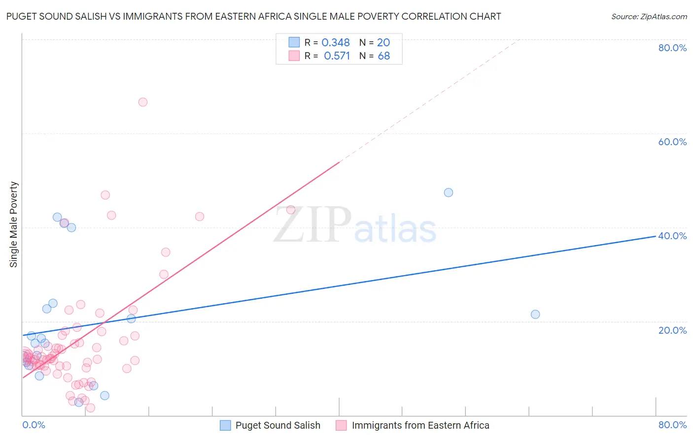 Puget Sound Salish vs Immigrants from Eastern Africa Single Male Poverty