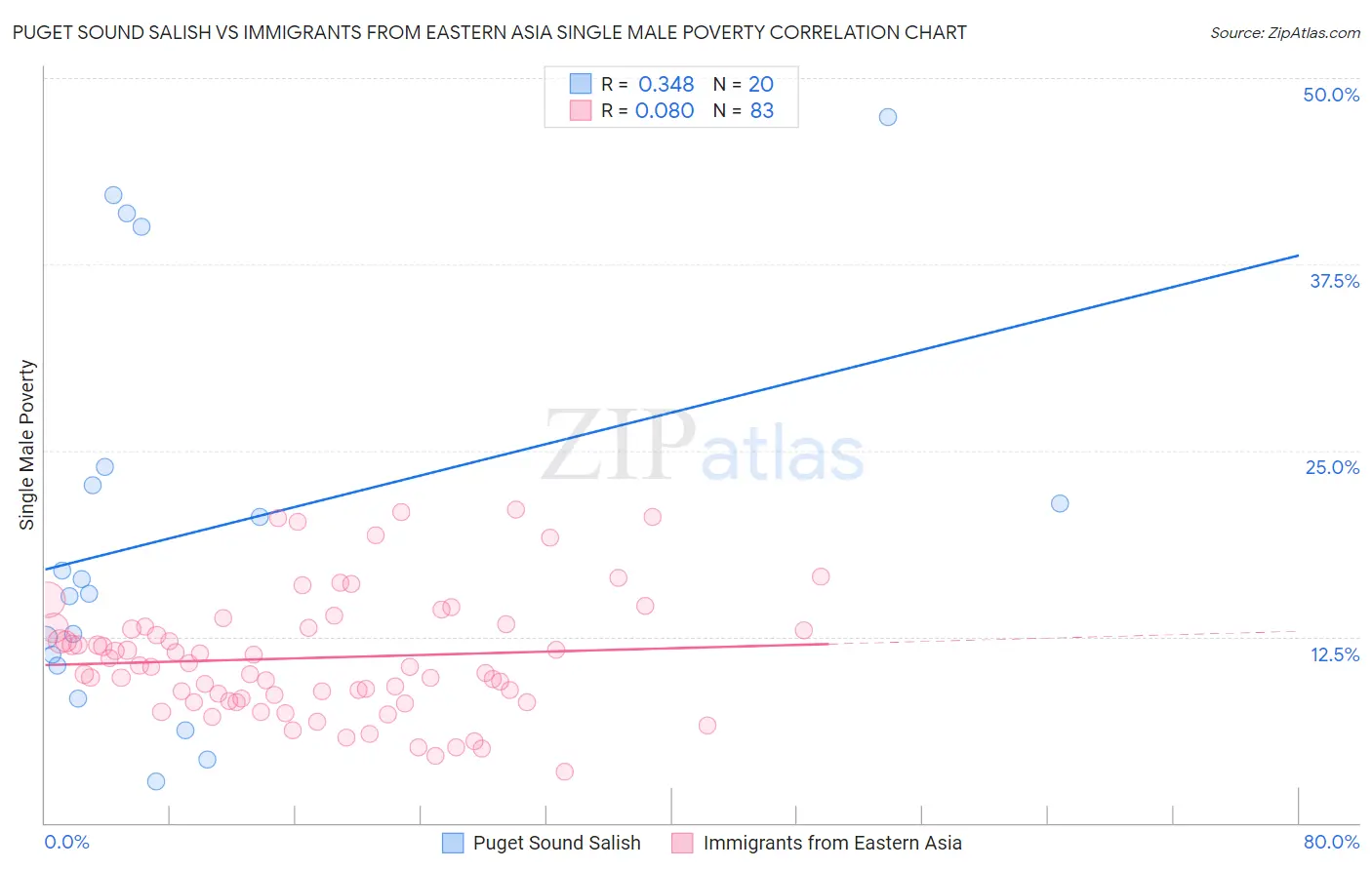 Puget Sound Salish vs Immigrants from Eastern Asia Single Male Poverty