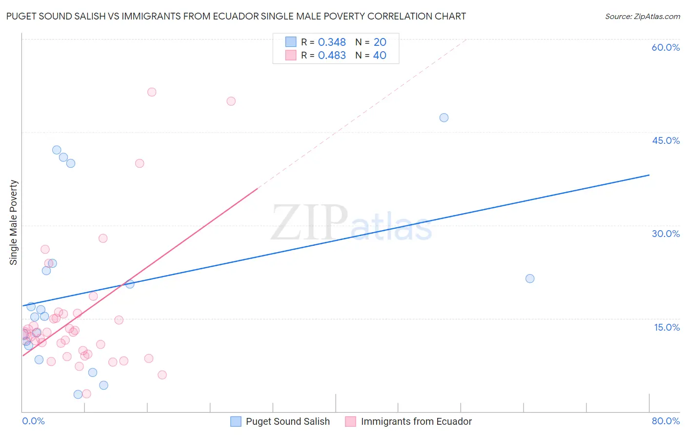 Puget Sound Salish vs Immigrants from Ecuador Single Male Poverty