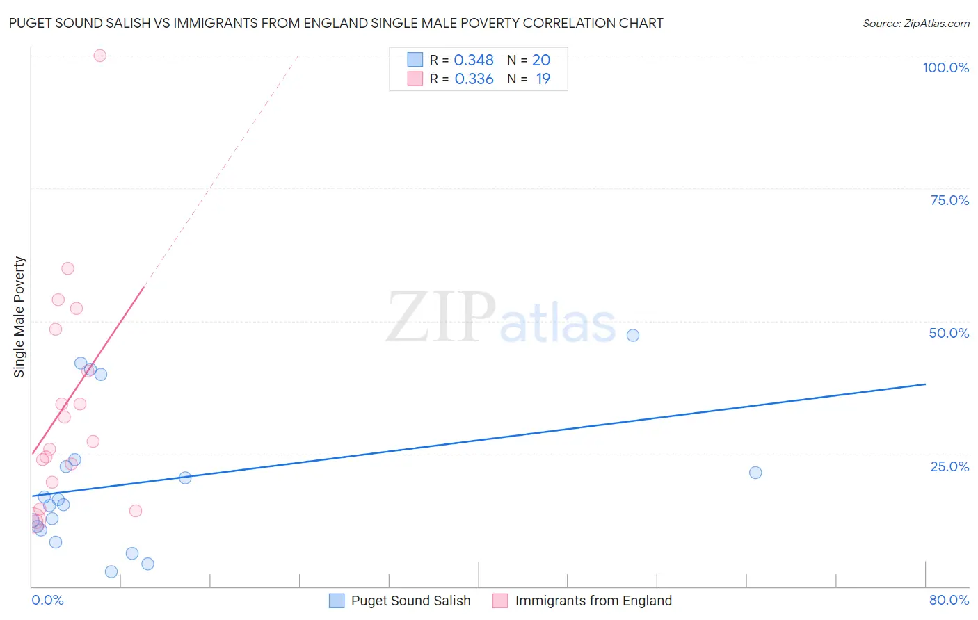 Puget Sound Salish vs Immigrants from England Single Male Poverty