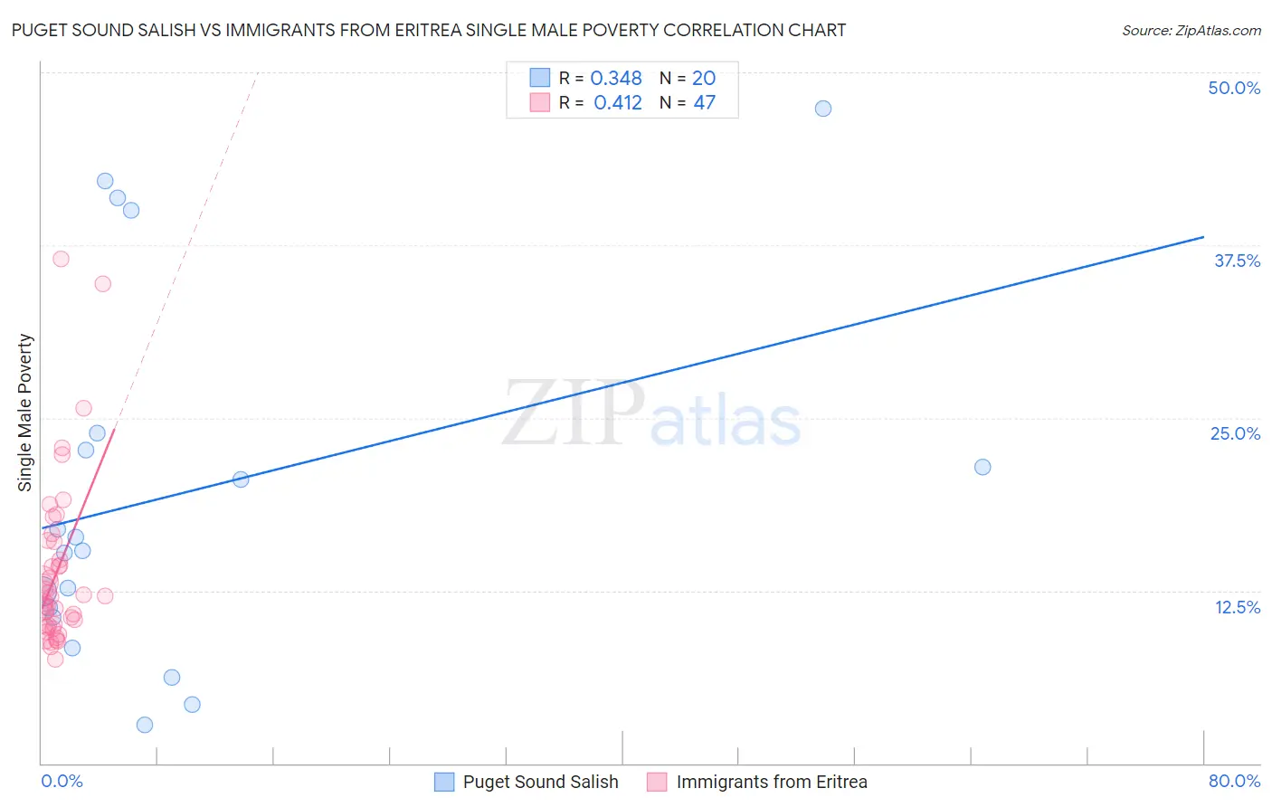 Puget Sound Salish vs Immigrants from Eritrea Single Male Poverty