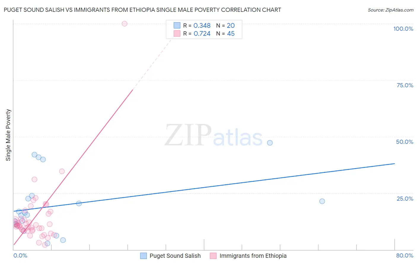 Puget Sound Salish vs Immigrants from Ethiopia Single Male Poverty