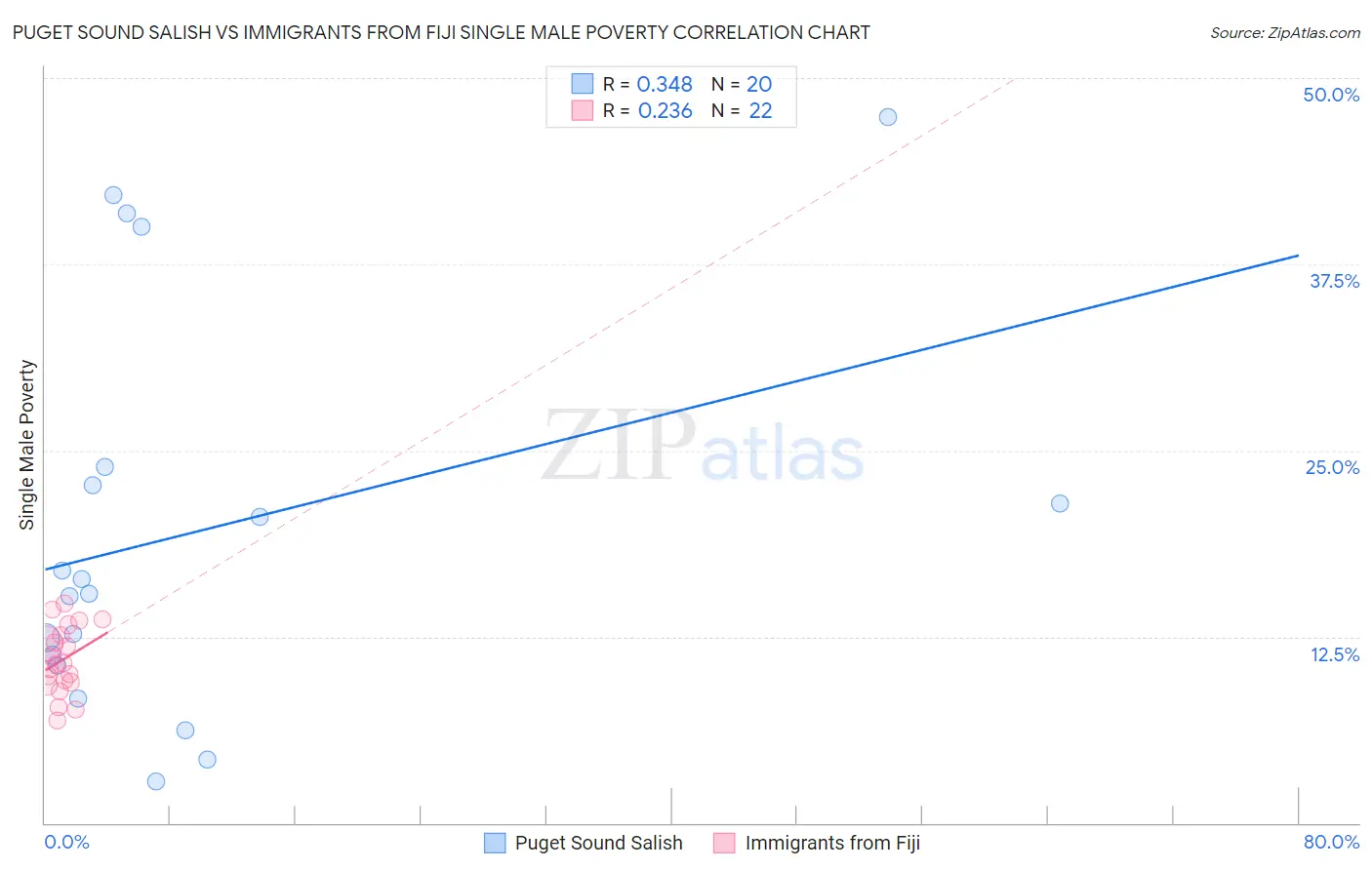 Puget Sound Salish vs Immigrants from Fiji Single Male Poverty