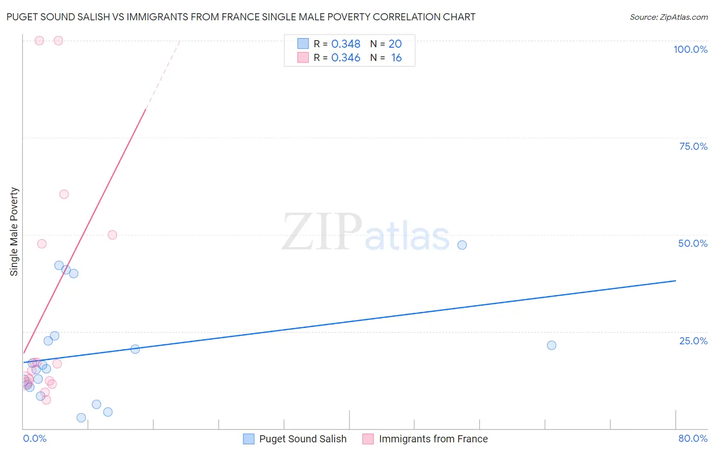 Puget Sound Salish vs Immigrants from France Single Male Poverty