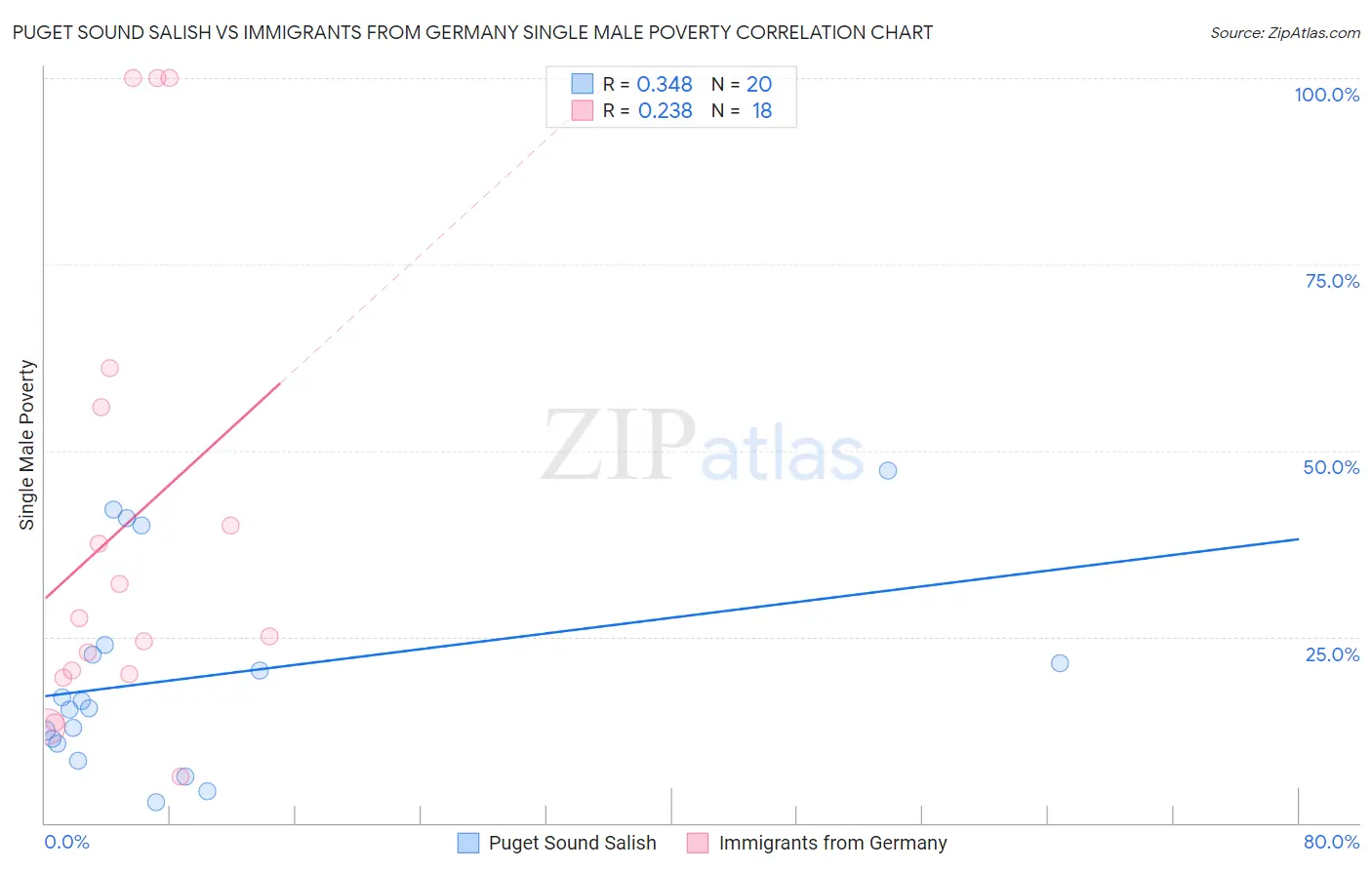 Puget Sound Salish vs Immigrants from Germany Single Male Poverty