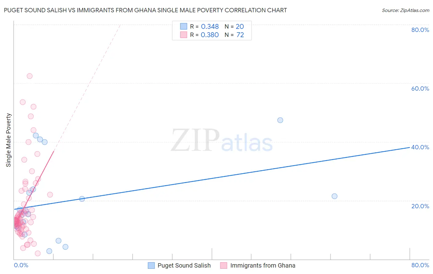 Puget Sound Salish vs Immigrants from Ghana Single Male Poverty