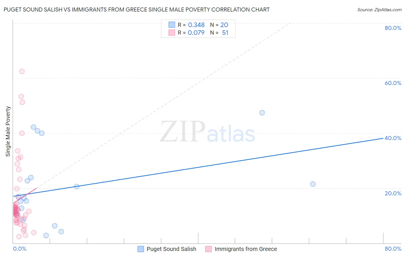 Puget Sound Salish vs Immigrants from Greece Single Male Poverty