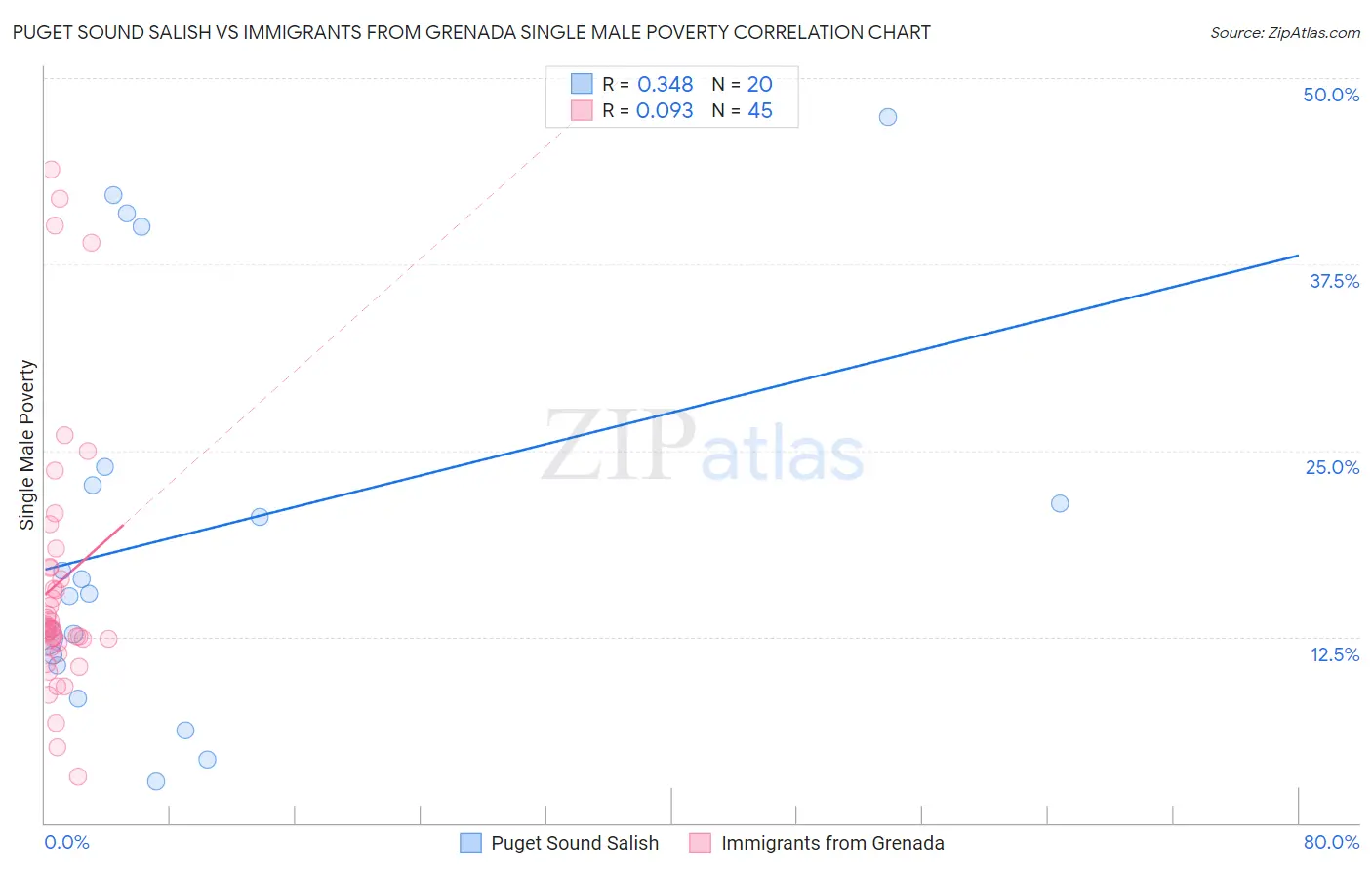 Puget Sound Salish vs Immigrants from Grenada Single Male Poverty