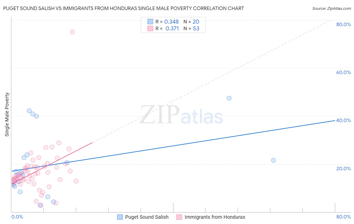 Puget Sound Salish vs Immigrants from Honduras Single Male Poverty