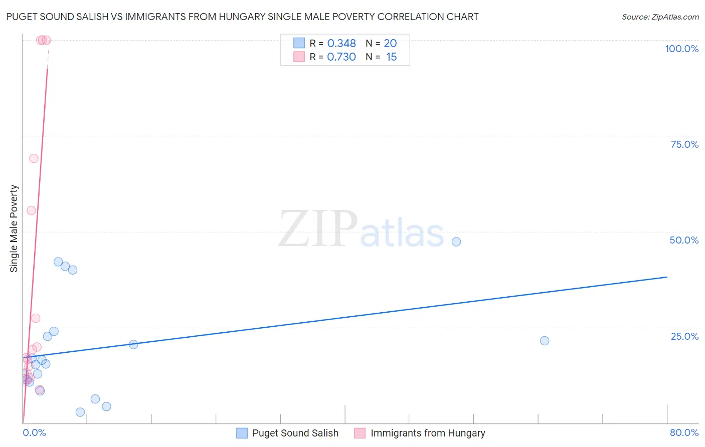 Puget Sound Salish vs Immigrants from Hungary Single Male Poverty