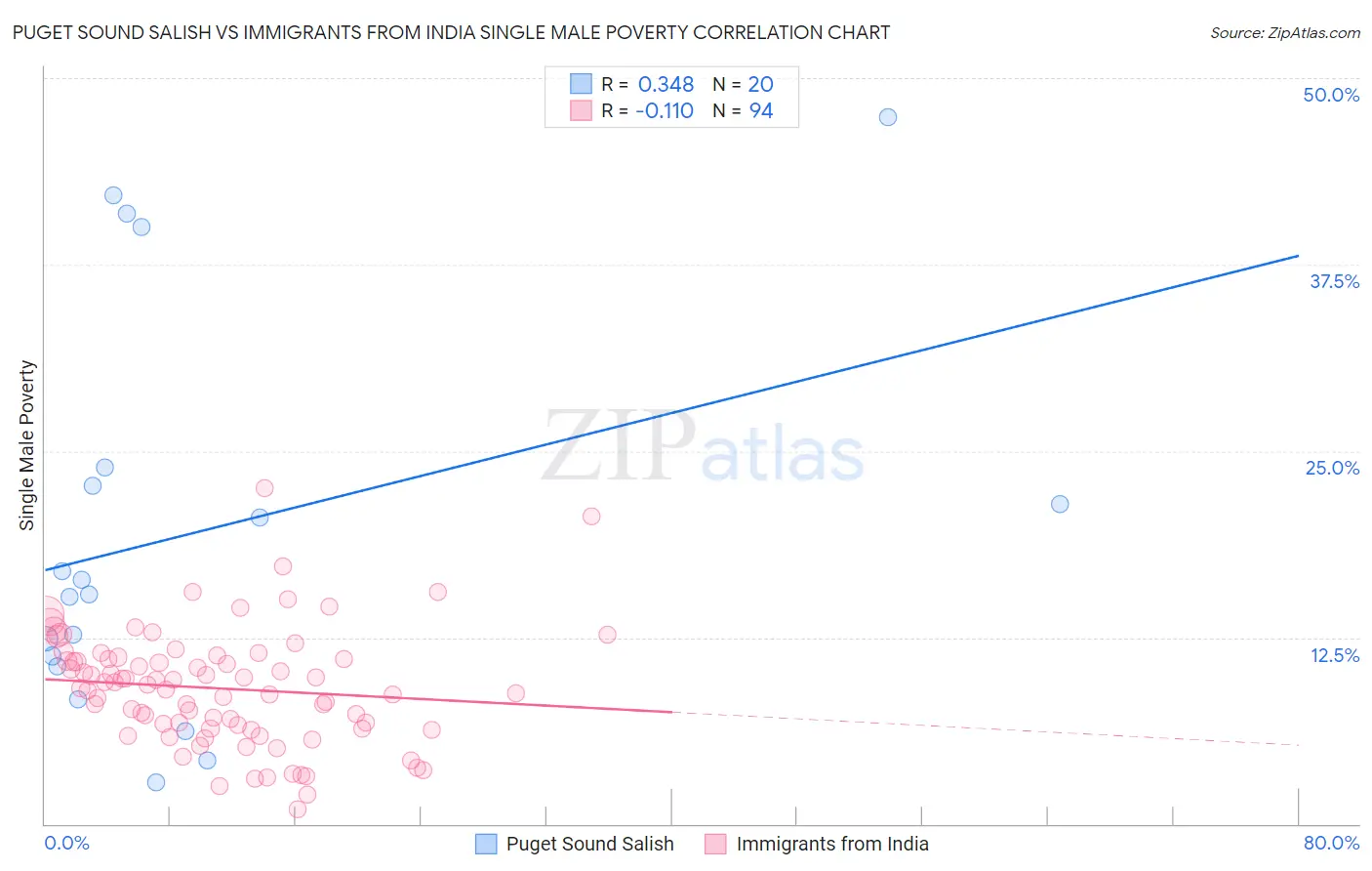 Puget Sound Salish vs Immigrants from India Single Male Poverty