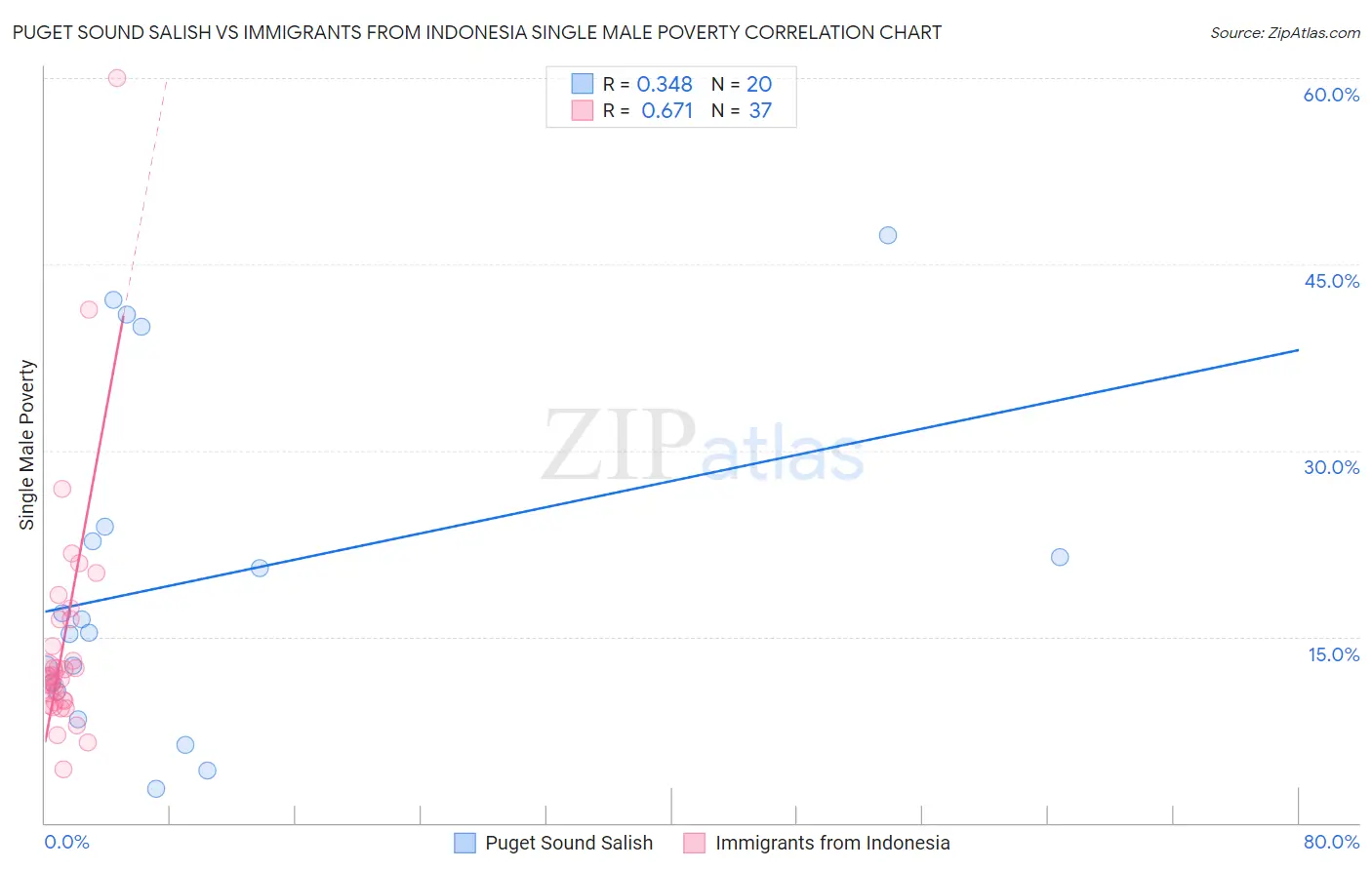 Puget Sound Salish vs Immigrants from Indonesia Single Male Poverty