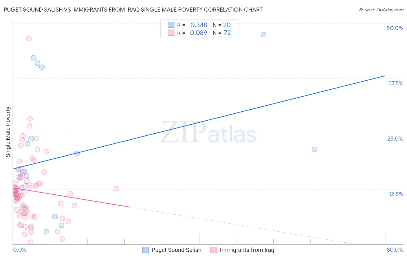 Puget Sound Salish vs Immigrants from Iraq Single Male Poverty