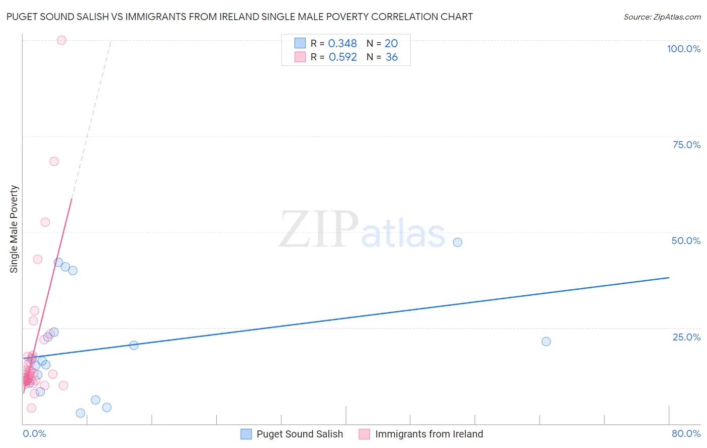 Puget Sound Salish vs Immigrants from Ireland Single Male Poverty