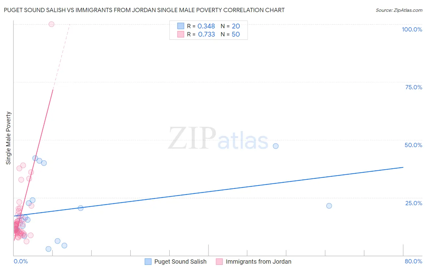 Puget Sound Salish vs Immigrants from Jordan Single Male Poverty