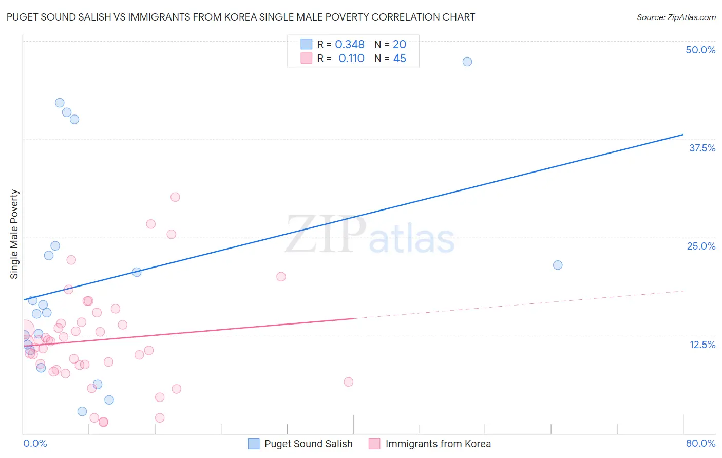 Puget Sound Salish vs Immigrants from Korea Single Male Poverty