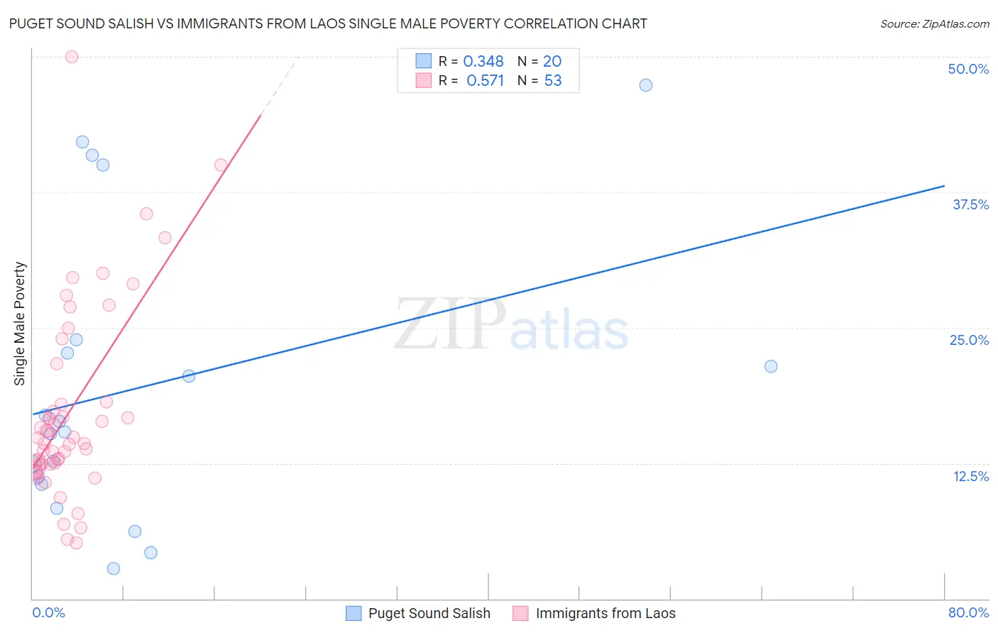 Puget Sound Salish vs Immigrants from Laos Single Male Poverty