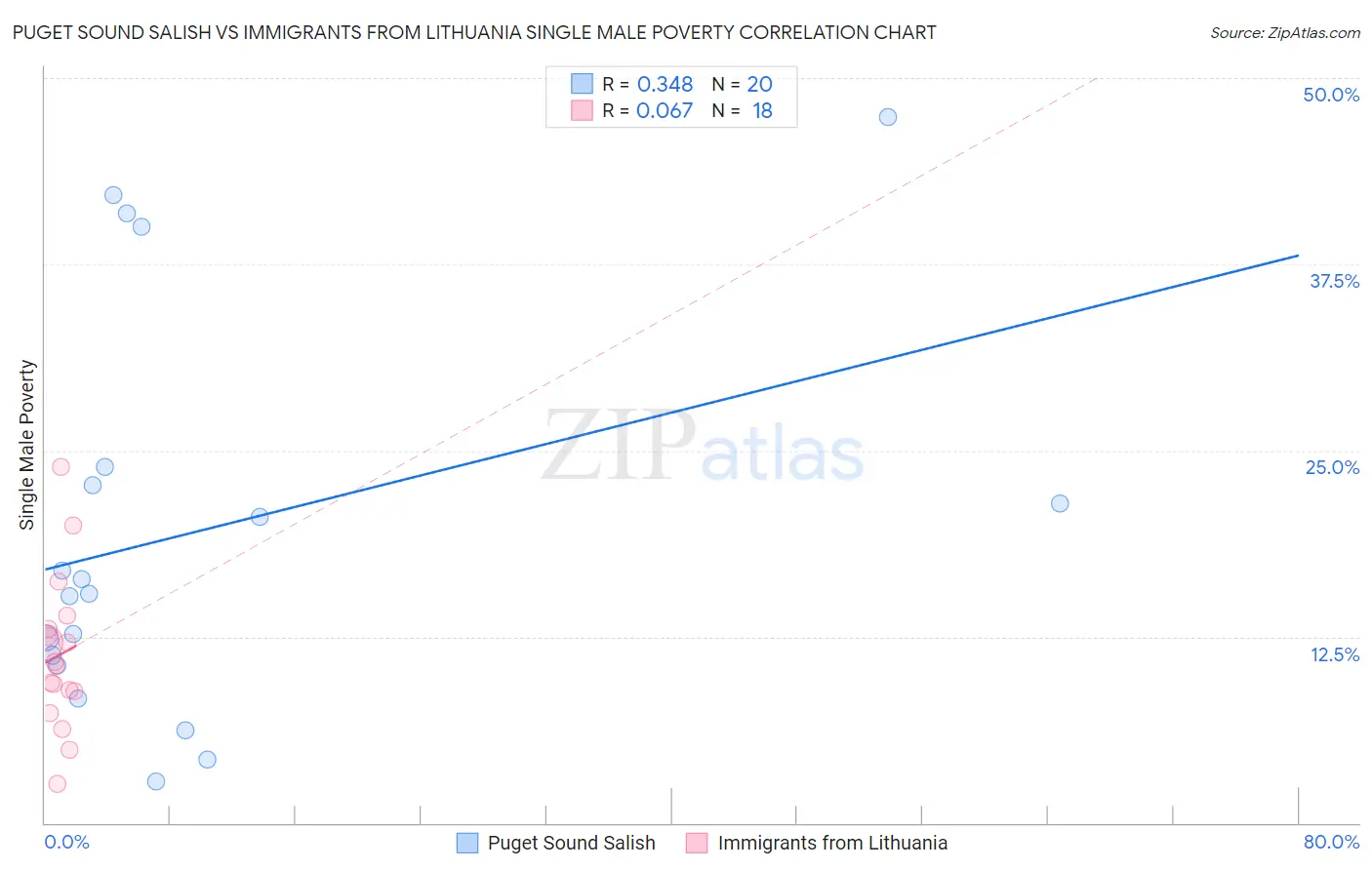 Puget Sound Salish vs Immigrants from Lithuania Single Male Poverty