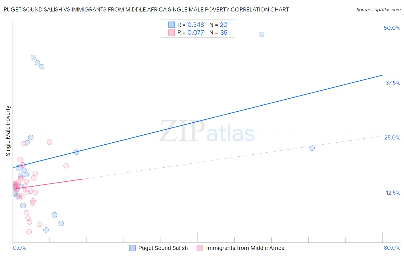 Puget Sound Salish vs Immigrants from Middle Africa Single Male Poverty