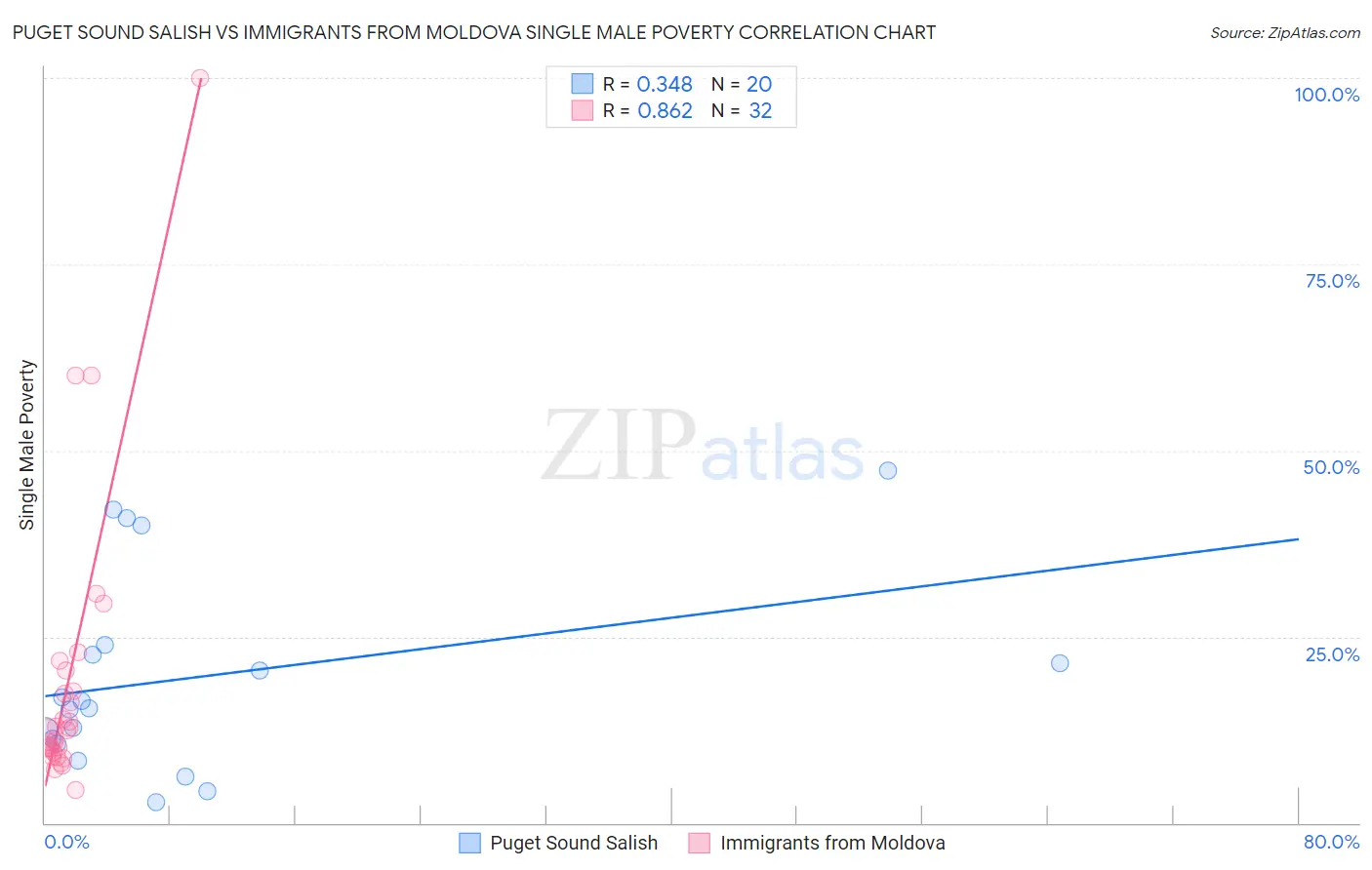 Puget Sound Salish vs Immigrants from Moldova Single Male Poverty