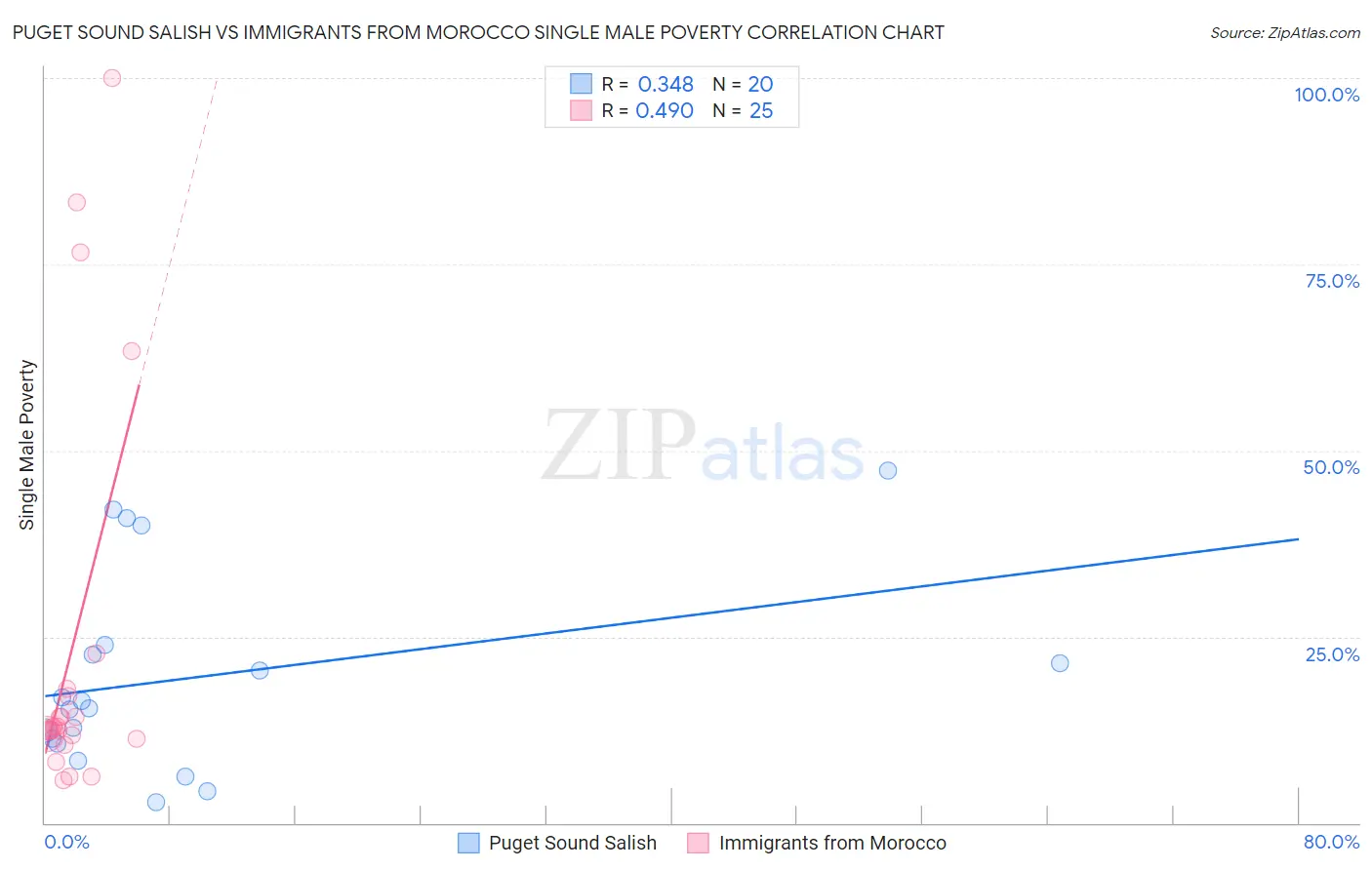 Puget Sound Salish vs Immigrants from Morocco Single Male Poverty