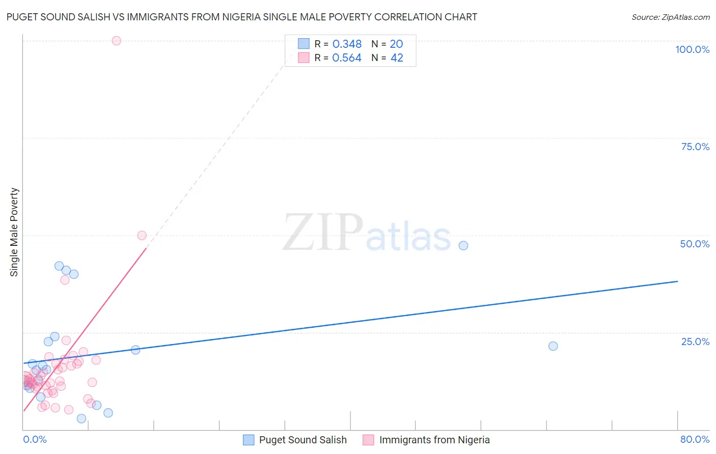 Puget Sound Salish vs Immigrants from Nigeria Single Male Poverty