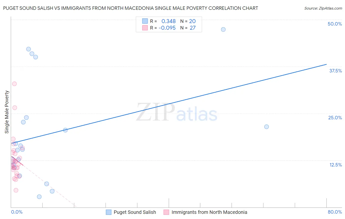 Puget Sound Salish vs Immigrants from North Macedonia Single Male Poverty