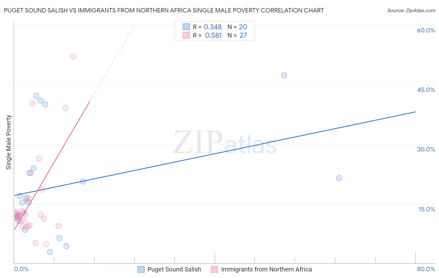 Puget Sound Salish vs Immigrants from Northern Africa Single Male Poverty