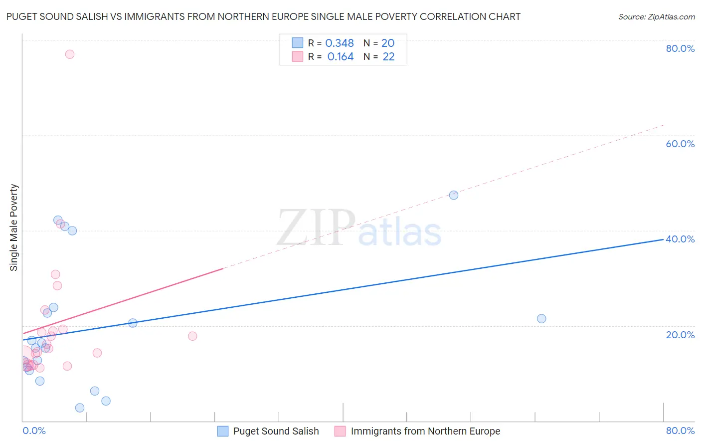 Puget Sound Salish vs Immigrants from Northern Europe Single Male Poverty