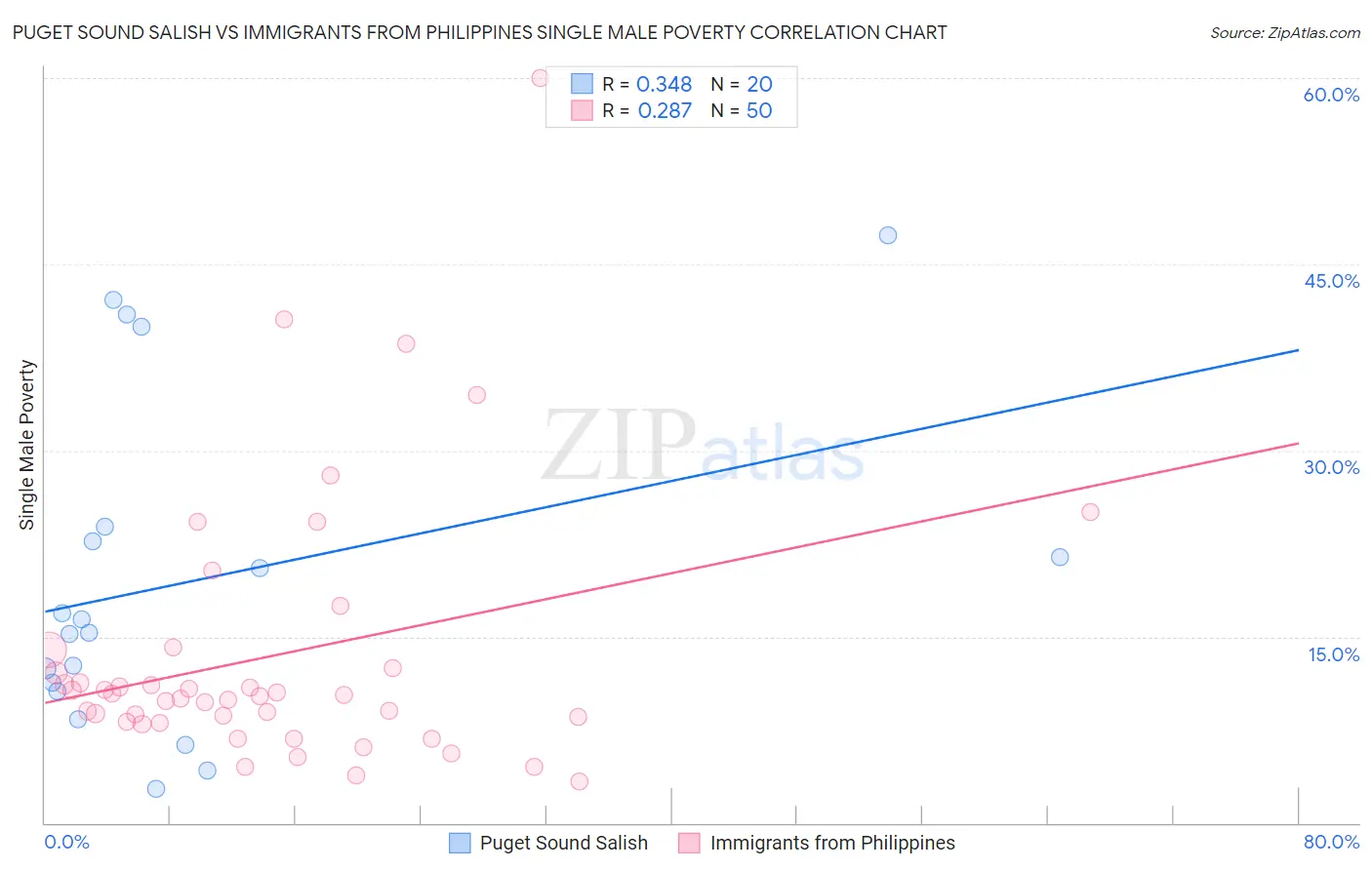 Puget Sound Salish vs Immigrants from Philippines Single Male Poverty