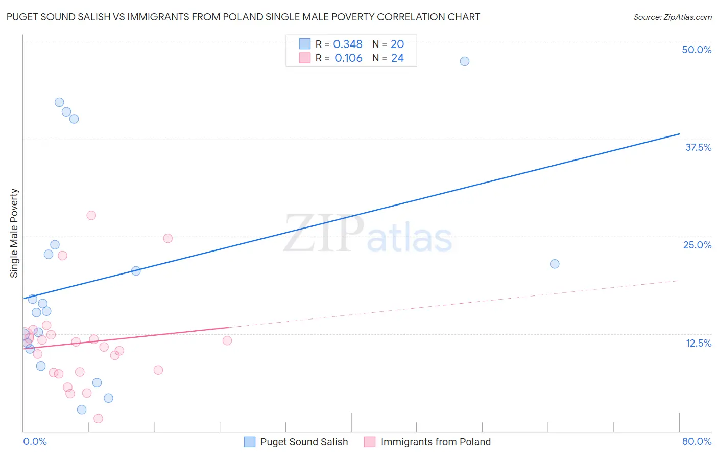 Puget Sound Salish vs Immigrants from Poland Single Male Poverty