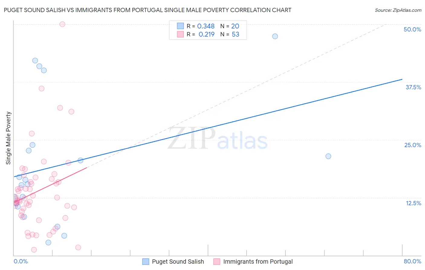 Puget Sound Salish vs Immigrants from Portugal Single Male Poverty