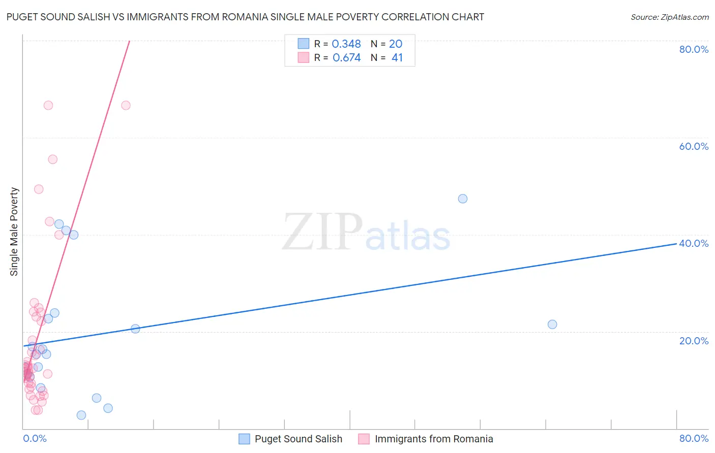 Puget Sound Salish vs Immigrants from Romania Single Male Poverty