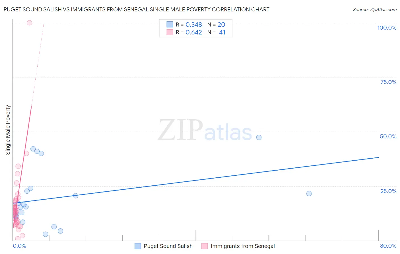 Puget Sound Salish vs Immigrants from Senegal Single Male Poverty