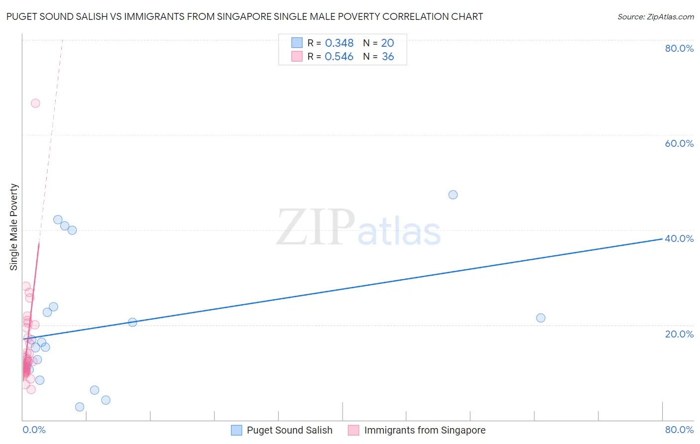 Puget Sound Salish vs Immigrants from Singapore Single Male Poverty