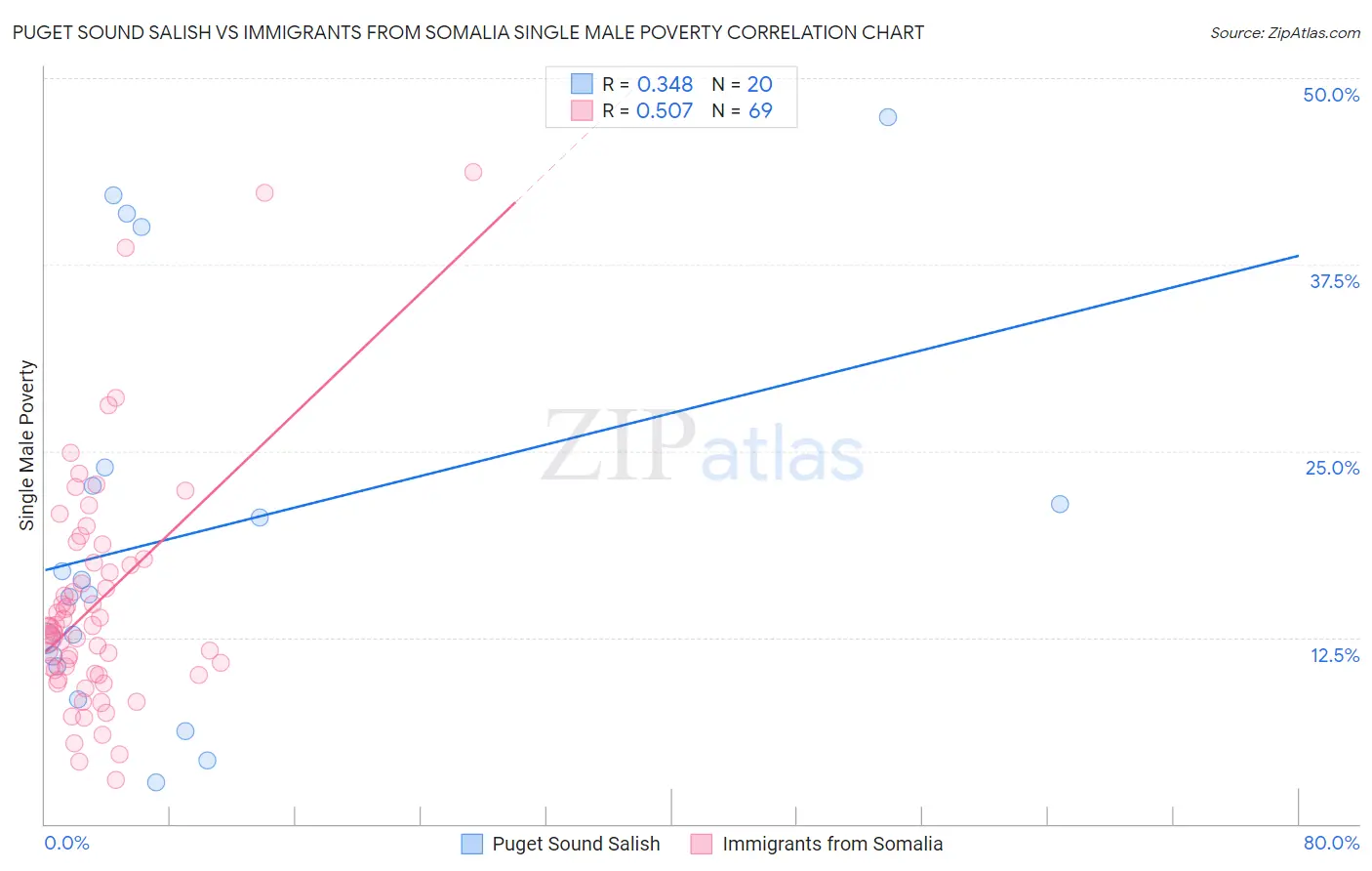 Puget Sound Salish vs Immigrants from Somalia Single Male Poverty