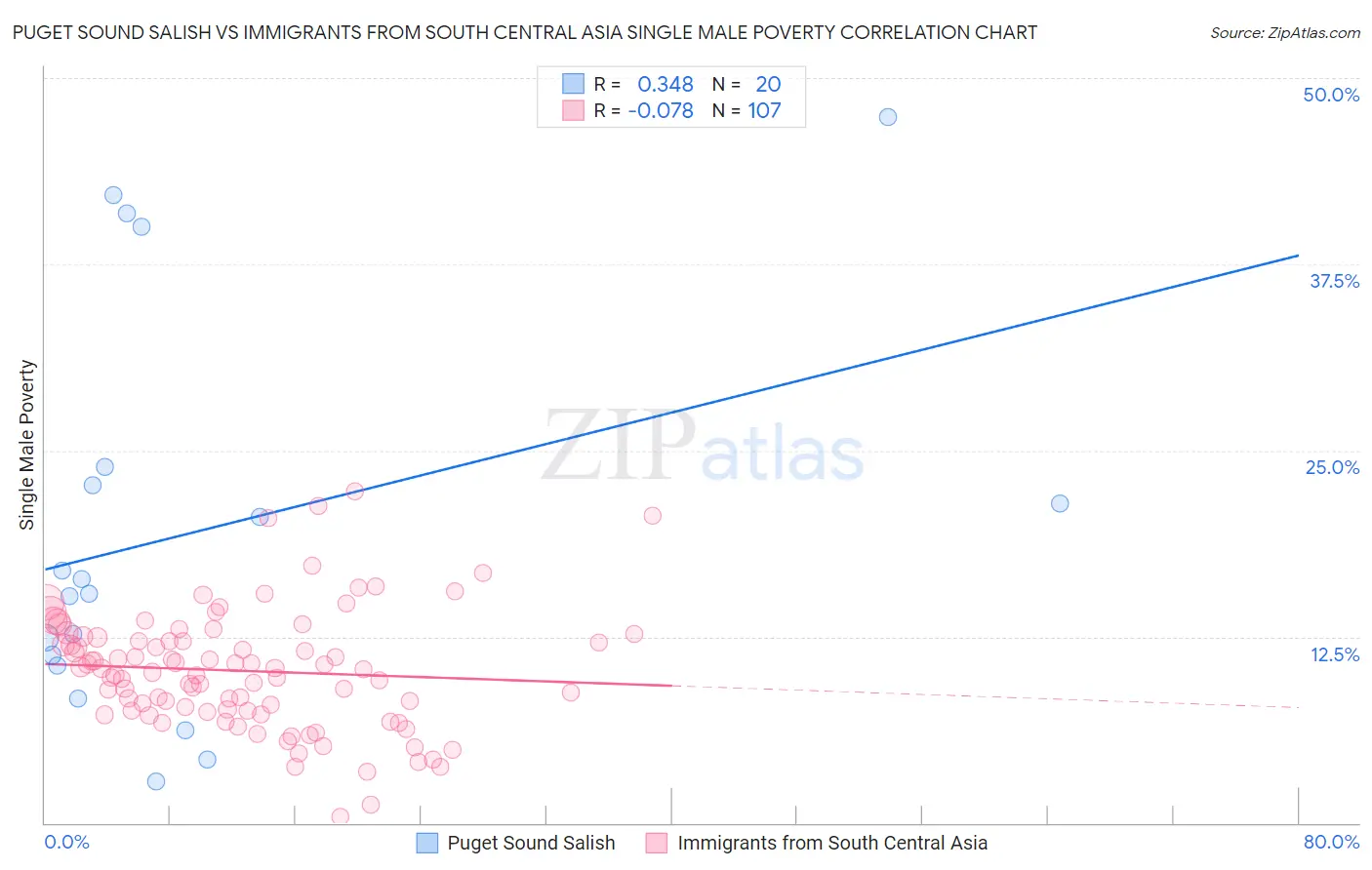 Puget Sound Salish vs Immigrants from South Central Asia Single Male Poverty