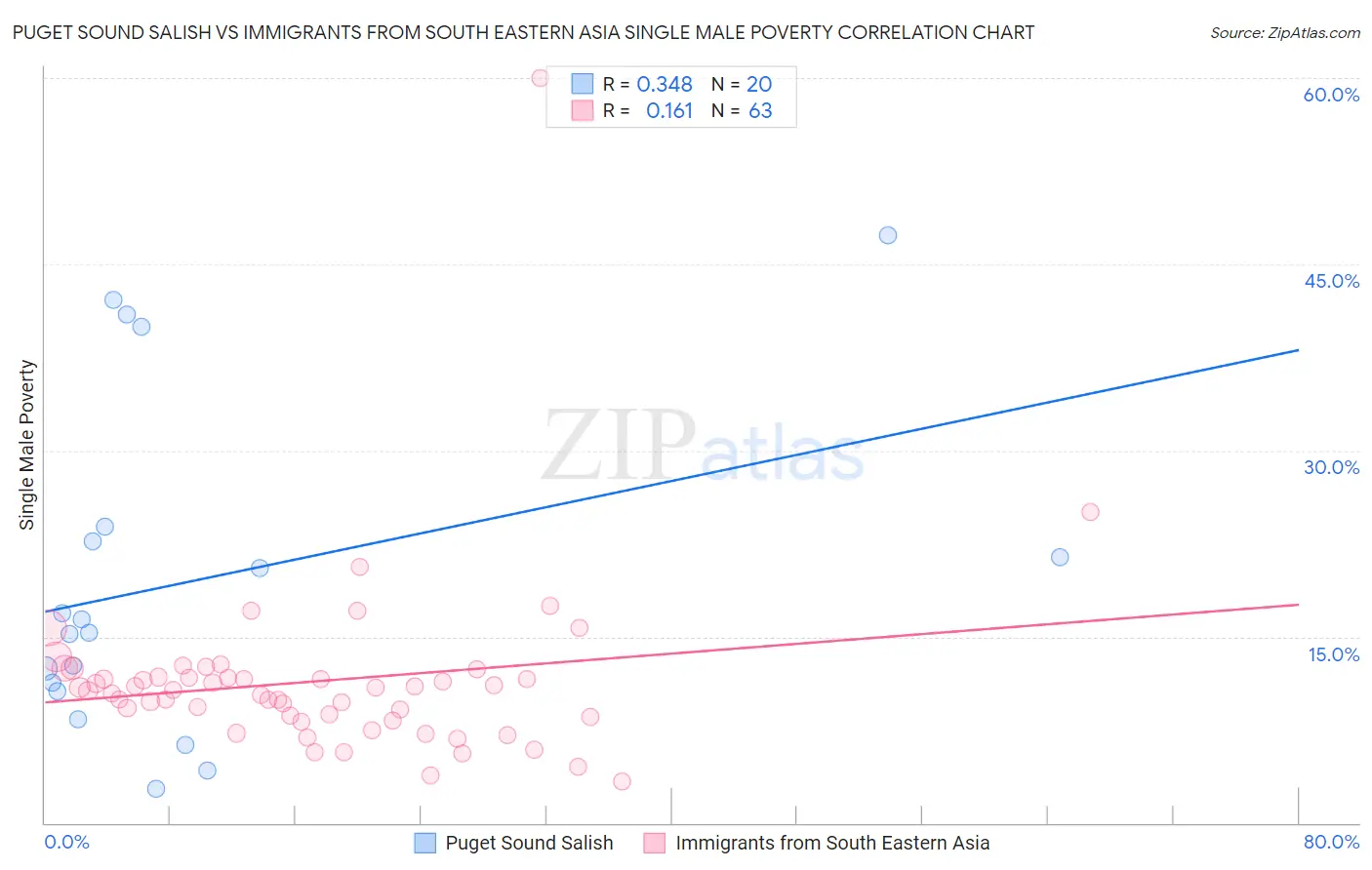 Puget Sound Salish vs Immigrants from South Eastern Asia Single Male Poverty