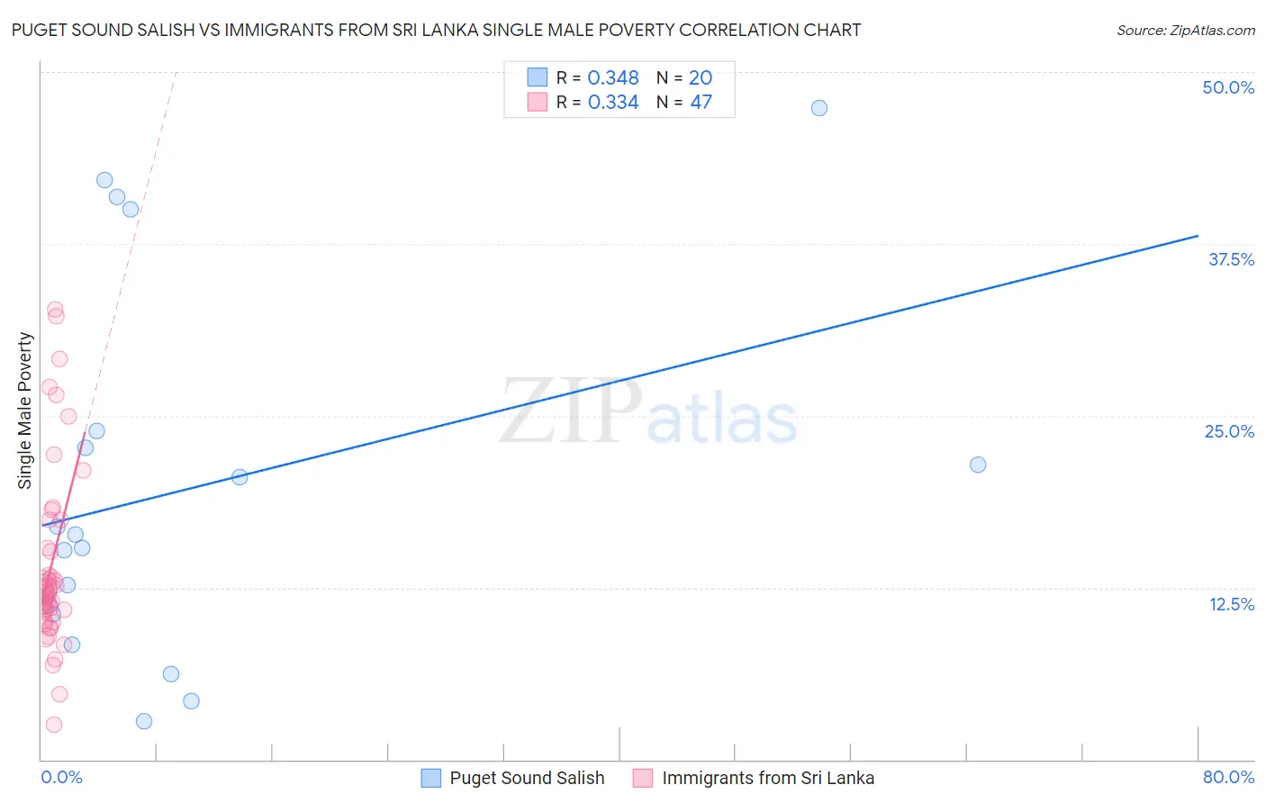 Puget Sound Salish vs Immigrants from Sri Lanka Single Male Poverty