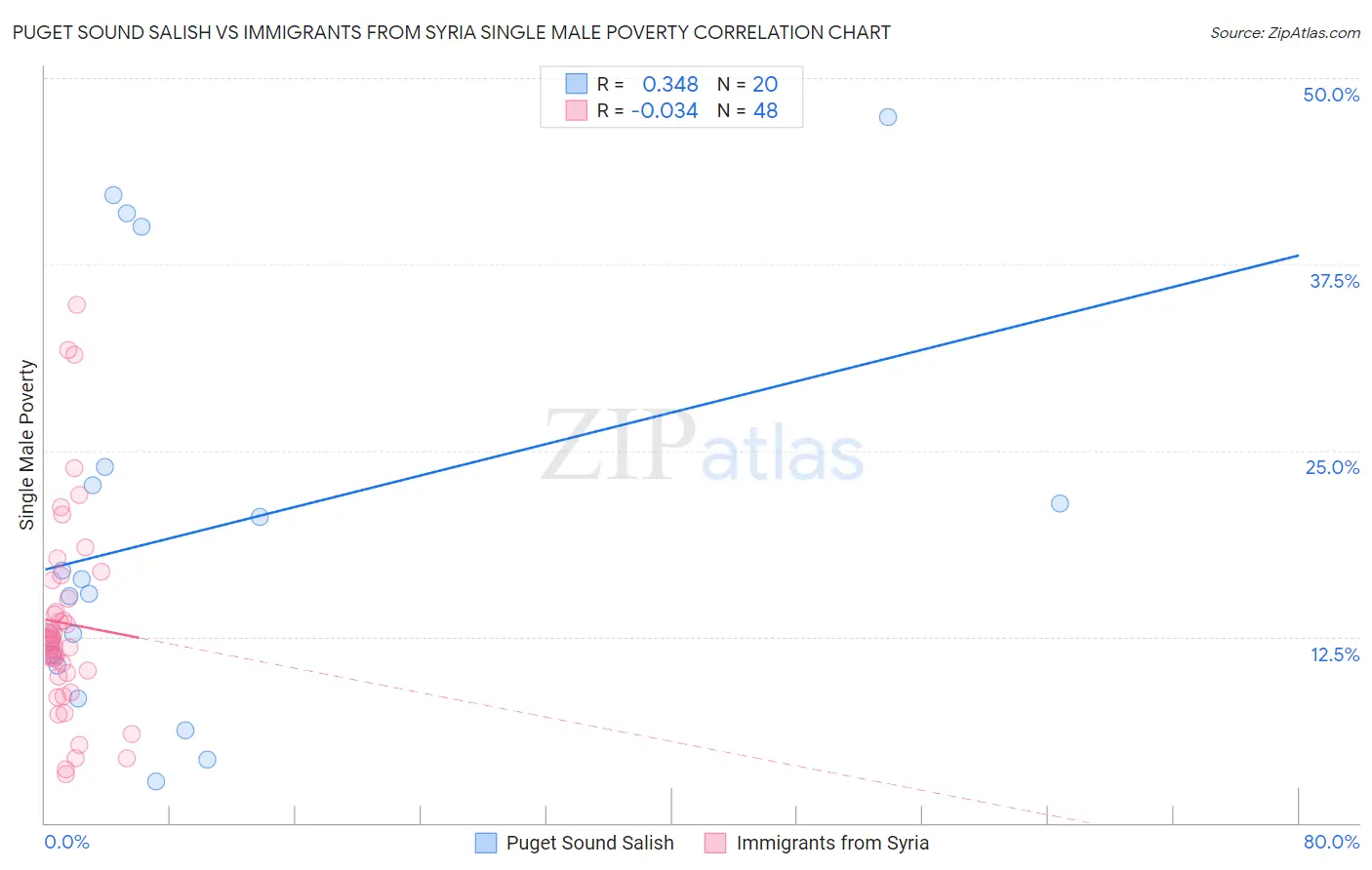 Puget Sound Salish vs Immigrants from Syria Single Male Poverty